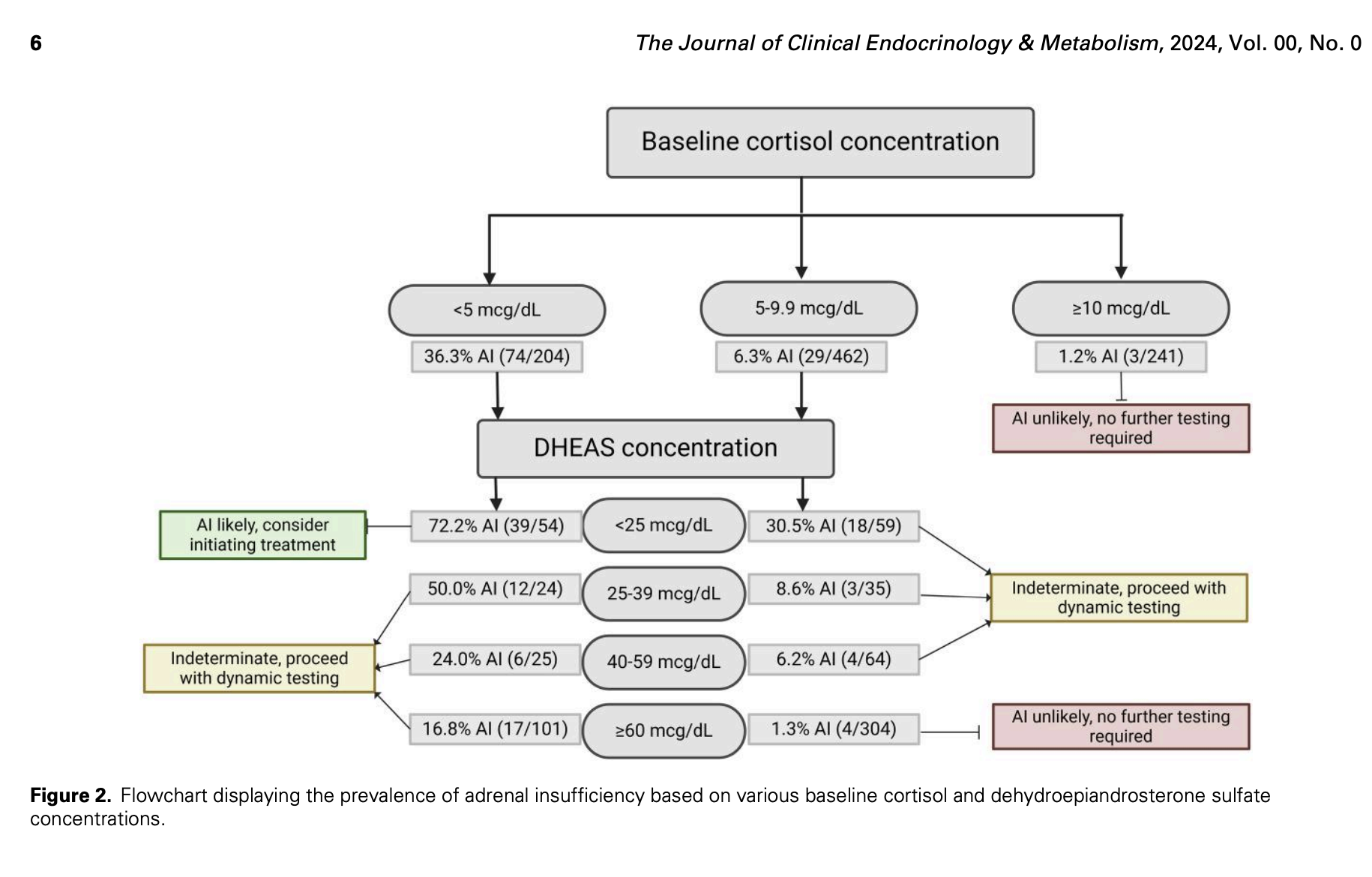 Baseline cortisol concentration.png